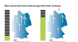 more_wind_energy_with_fewer_turbines_72dpi