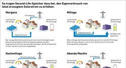 AEE_Speicher_im_PV_Eigenverbrauch_Kommune