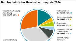AEE_Haushaltsstrompreis_2024-Prognose_juli25