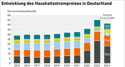 AEE_Haushaltsstrompreis-2015-2026_Nov24