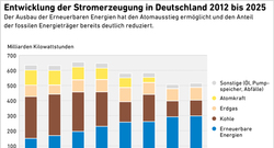 Stromerzeugung_EE_Atom_Fossil_2012_2025_Dez25_72dpi
