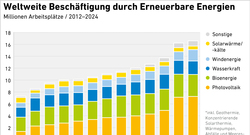 AEE_Weltweite-Beschaeftigung-EE_1-26