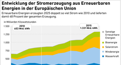 AEE_Entwicklung_Stromerzeugung_EE_EU_1-26