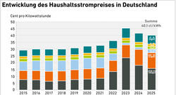AEE_Entw_Haushaltsstrompreis-2015-2025_Feb26_72dpi