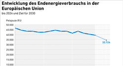AEE_Entwicklung-Endenergieverbrauch-EU_7-25_DE