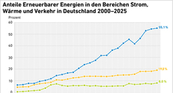 EE-Anteile-Energieverbrauch_2000-2025_feb26_72dpi