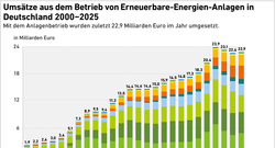 AEE_umsaetze_betrieb_ee-anlagen_2000-2025_mar26_72dpi
