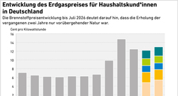 AEE_Entwicklung_Erdgaspreis-2015-2025_D_Apr26_72dpi