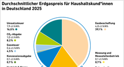 AEE_Erdgaspreis-Haushaltskundinnen_2025_D_Nov25_72dpi