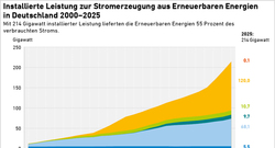 AEE_EE_installierte-Leistung-Strom_2000-2025_feb26_72dpi