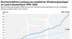 AEE_Leistungsentwicklung_WEA_1990-2025_jan26_72dpi