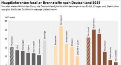 AEE_Lieferanten-fossiler-Energieimporte-2025_mai26_72dpi