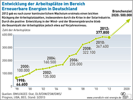 AEE_Entwicklung_EE-Arbeitsplätze_98-12_Mar13_72dpi