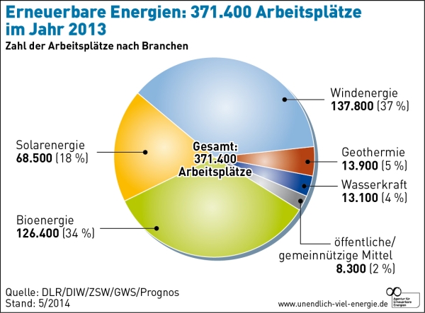 AEE_Erneuerbare_Arbeitsplaetze_Mar13_72dpi