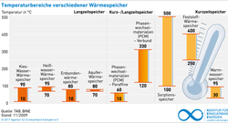 AEE_Temperaturbereiche_verschiedener_Waermespeicher_nov09