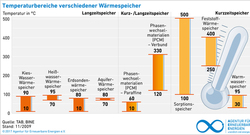 AEE_Temperaturbereiche_verschiedener_Waermespeicher_nov09_72dpi