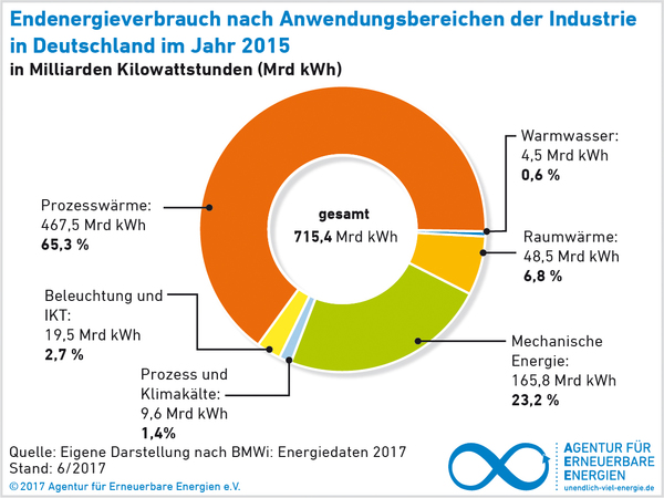 Grafiken Agentur Fur Erneuerbare Energien