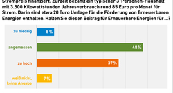 aee_akzeptanzumfrage2017_eeg_umlage_72dpi