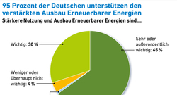 aee_akzeptanzumfrage2017_Unterstuetzung_Ausbau_72dpi