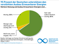 aee_akzeptanzumfrage2017_Unterstuetzung_Ausbau_72dpi