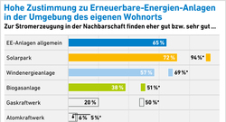 aee_akzeptanzumfrage2017_Zustimmung_Stromerzanlagen_72dpi