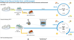 Biogas_auf_dem_Weg_zum_flexiblen_Strom_und_Waermeangebot_aug17_72dpi