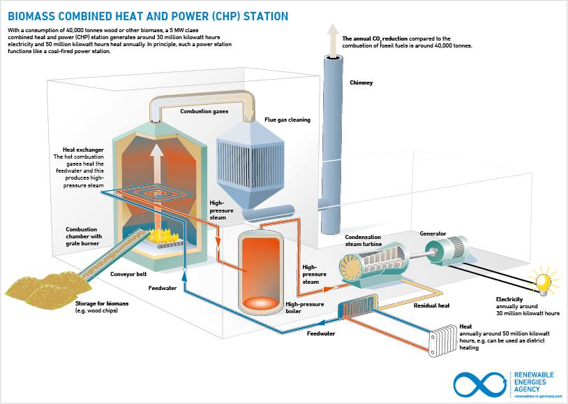 Infographics Agentur für Erneuerbare Energien