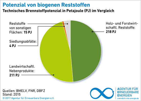 Biogene Rest Und Abfallstoffe Als Flexibler Baustein Der Energiewende Agentur Fur Erneuerbare Energien