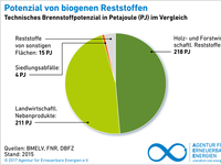 AEE_Potenzial_-biogener_Reststoffe2015_Sep17_72dpi