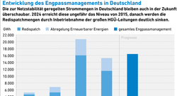 AEE_Entwicklung_Redispatch_2013-2025_okt17_72dpi