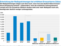 AEE-Entwicklung_Redispatch_bei_erhoetem_EE-Zubau_okt17_72dpi