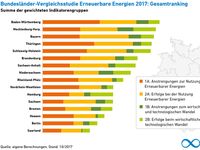 AEE_BL-Vergleich_EE_2017_Gesamtranking_gestapelt_nov17_72dpi