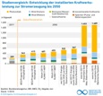 Infografik des Monats: Entwicklung der installierten Kraftwerksleistung zur Stromerzeugung bis 2050