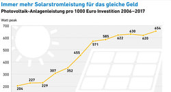 AEE_PV_Leistung_je_Investition_Jan18_72dpi