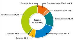 AEE_Eigentuemerstruktur_Wind_Onshore_2016_Jan18_72dpi