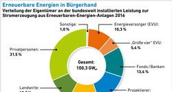 AEE_Erneuerbare_Energien_in_Buergerhand_2016_Jan18_72dpi