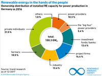 AEE_Erneuerbare_Energien_in_Buergerhand_2016_Jan18_EN_72dpi