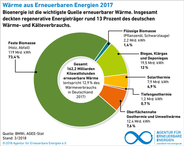 AEE_Waerme_aus_Erneuerbaren_Energien_2017_mar18_72dpi