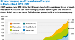 AEE_EE-Stromerzeugung_1990-2017_mar18_72dpi