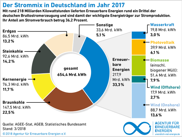 AEE_Strommix_Deutschland_2017_Mar18_72dpi