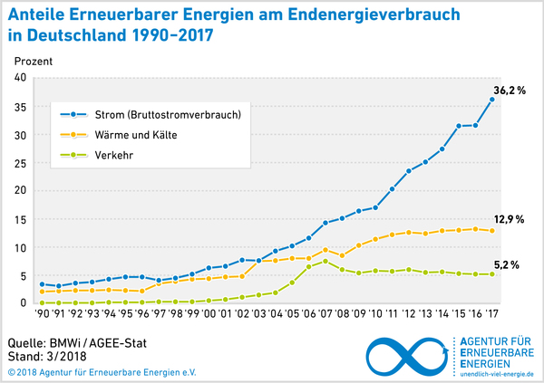 AEE_EE-Anteile-Energieverbrauch_mrz18_72dpi