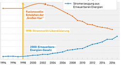 AEE_Mehr_Erneuerbare_Sinkende_Marktanteile_Grosse_Vier_1994-2017_apr18_72dpi