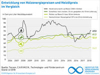 AEE_Holzenergiepreise_Heizoelpreis_Vergleich_2018_Aug18_72dpi