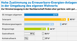 AEE_akzeptanzumfrage2018_Zustimmung_EE_in_Nachbarschaft_72dpi