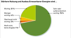 AEE_akzeptanzumfrage2018_Unterstuetzung_Ausbau