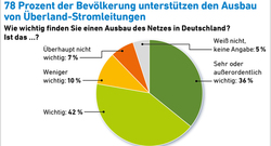 AEE_akzeptanzumfrage2018_Ueberland-Stromleitungen_Unterstuetzung_72dpi
