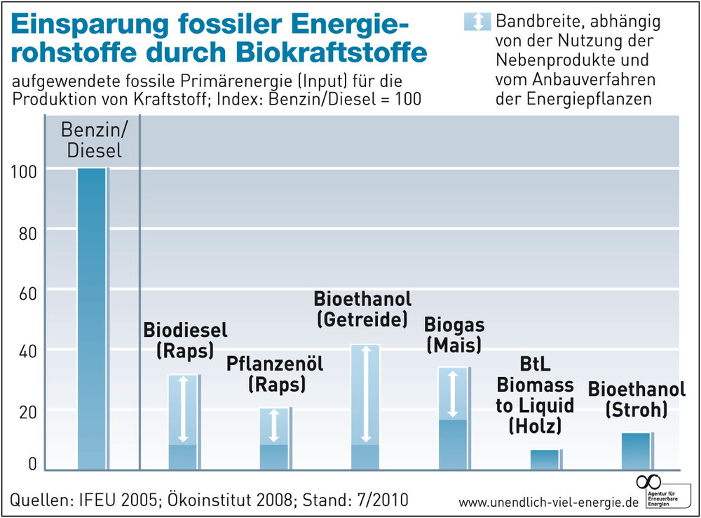 Energiebilanz Von Biokraftstoffen Agentur Fur Erneuerbare Energien
