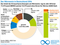 AEE_Waerme-Mix_Deutschland_2016_nov18_72dpi