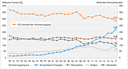 AEE_CO2-Emissionen_Strommix-linear_jun18_72dpi