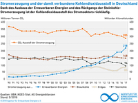 AEE_CO2-Emissionen_Strommix-linear_jun18_72dpi
